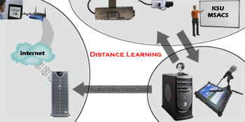 Diagram of MSACS unique distance learning, virtual classroom experience